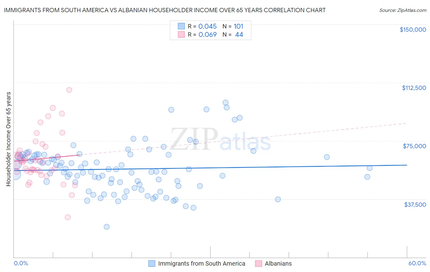Immigrants from South America vs Albanian Householder Income Over 65 years