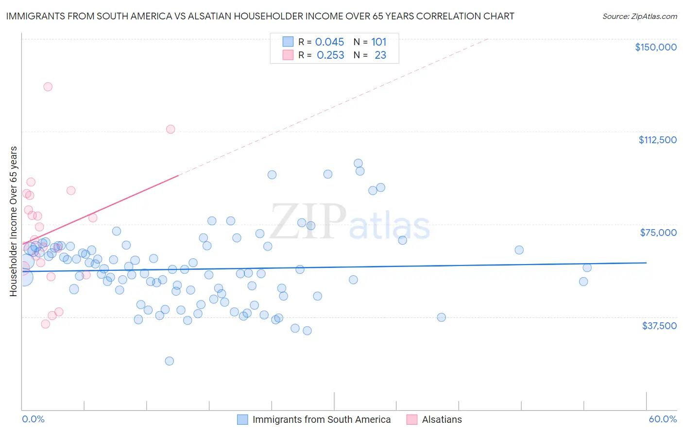 Immigrants from South America vs Alsatian Householder Income Over 65 years