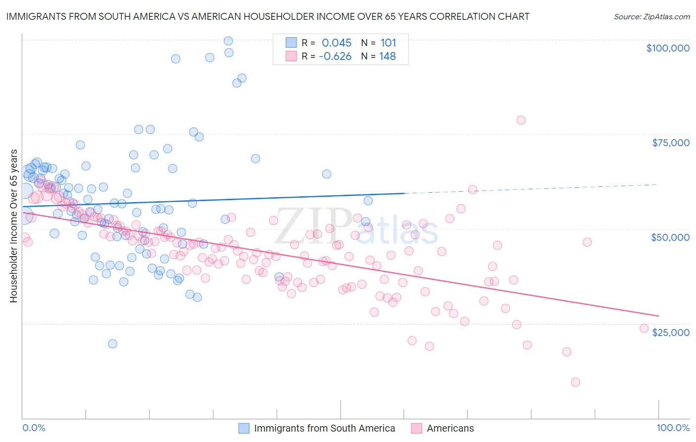 Immigrants from South America vs American Householder Income Over 65 years