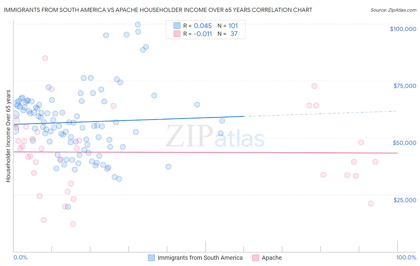 Immigrants from South America vs Apache Householder Income Over 65 years