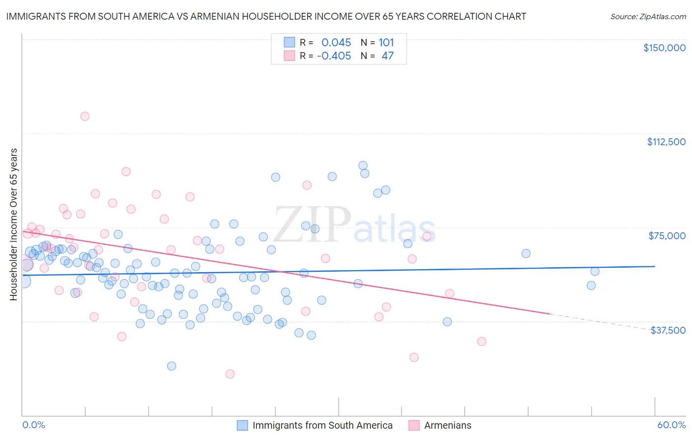 Immigrants from South America vs Armenian Householder Income Over 65 years