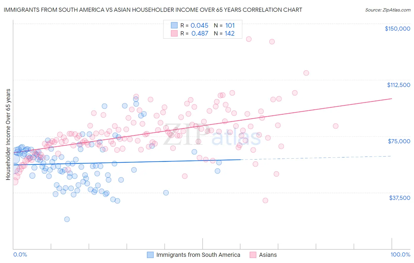 Immigrants from South America vs Asian Householder Income Over 65 years