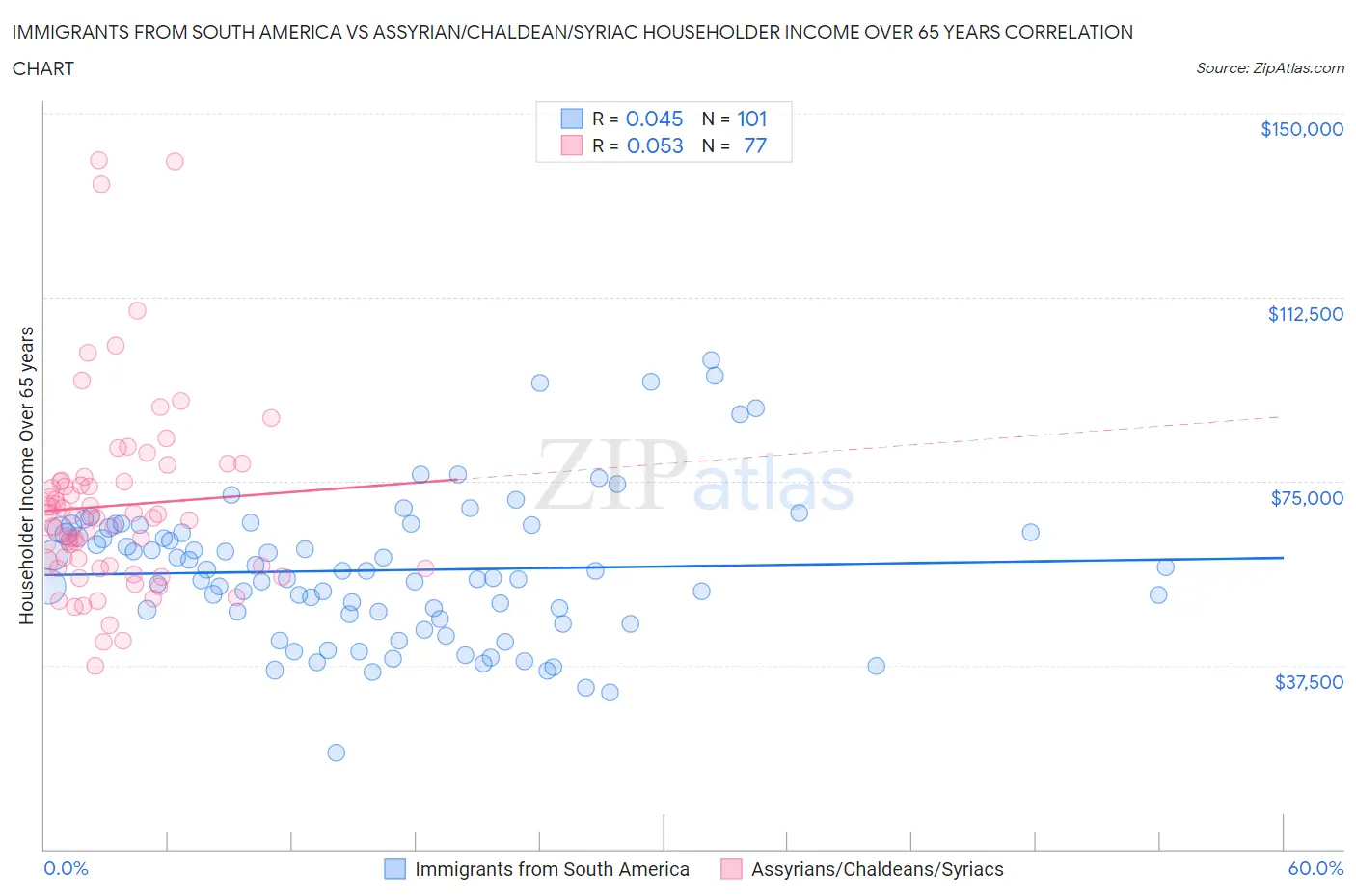 Immigrants from South America vs Assyrian/Chaldean/Syriac Householder Income Over 65 years
