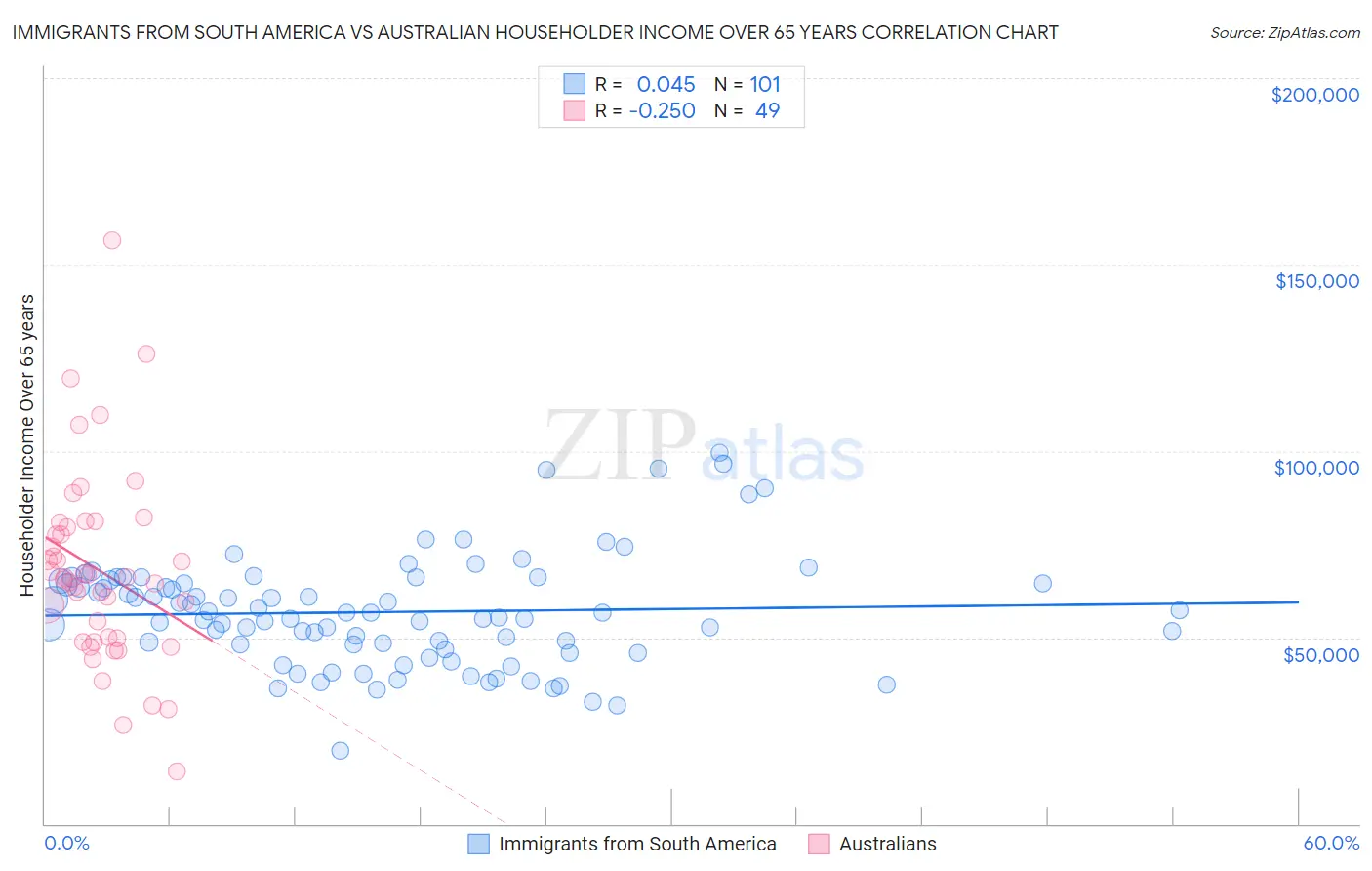 Immigrants from South America vs Australian Householder Income Over 65 years