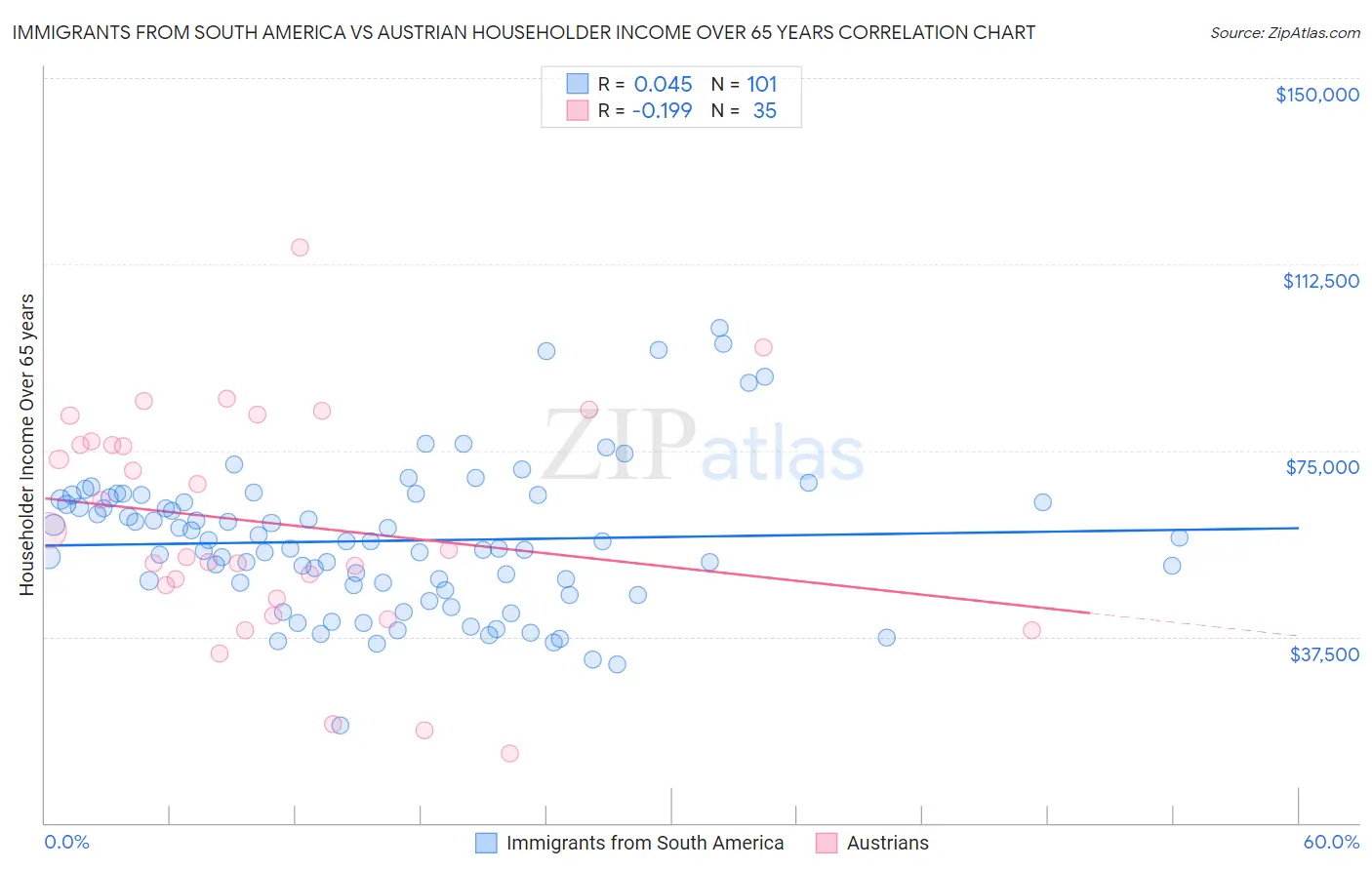 Immigrants from South America vs Austrian Householder Income Over 65 years