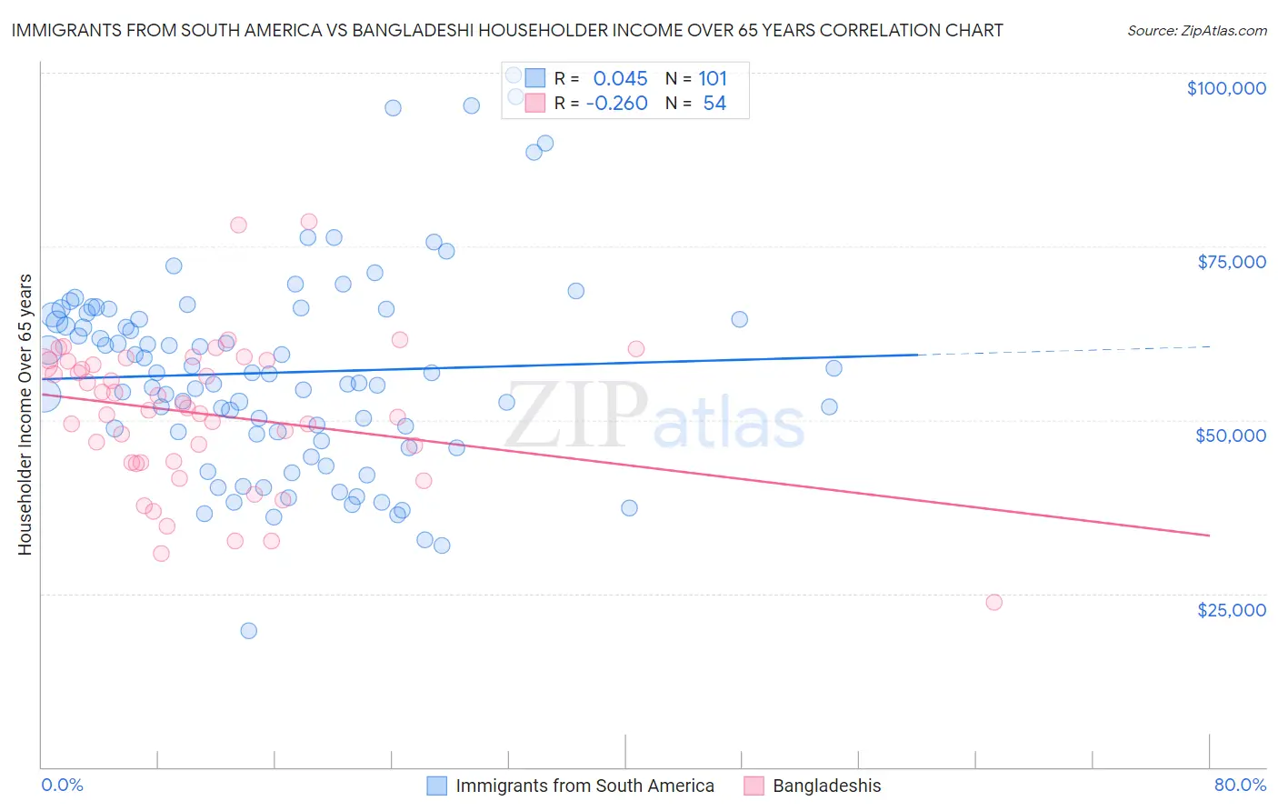Immigrants from South America vs Bangladeshi Householder Income Over 65 years