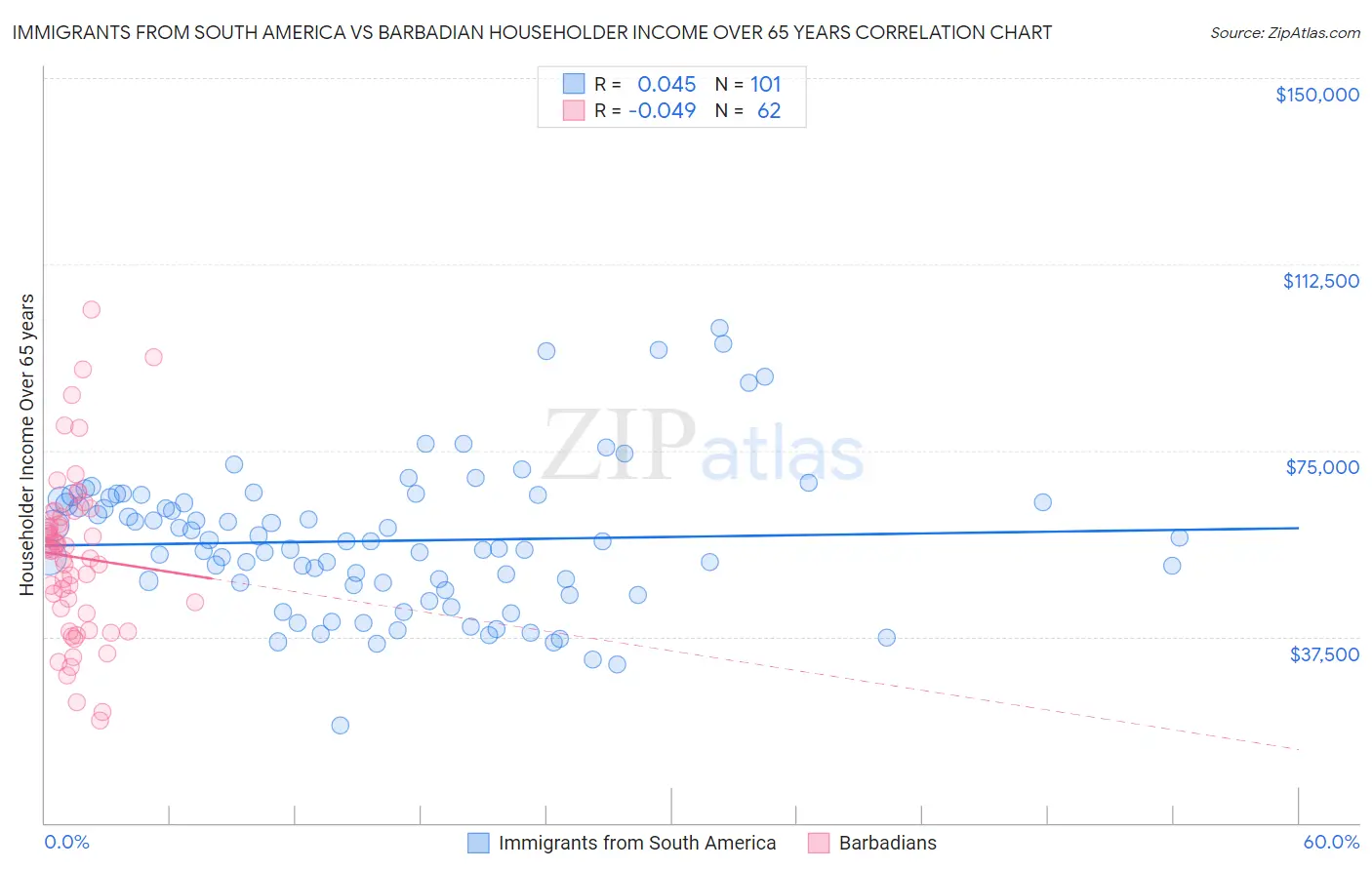 Immigrants from South America vs Barbadian Householder Income Over 65 years
