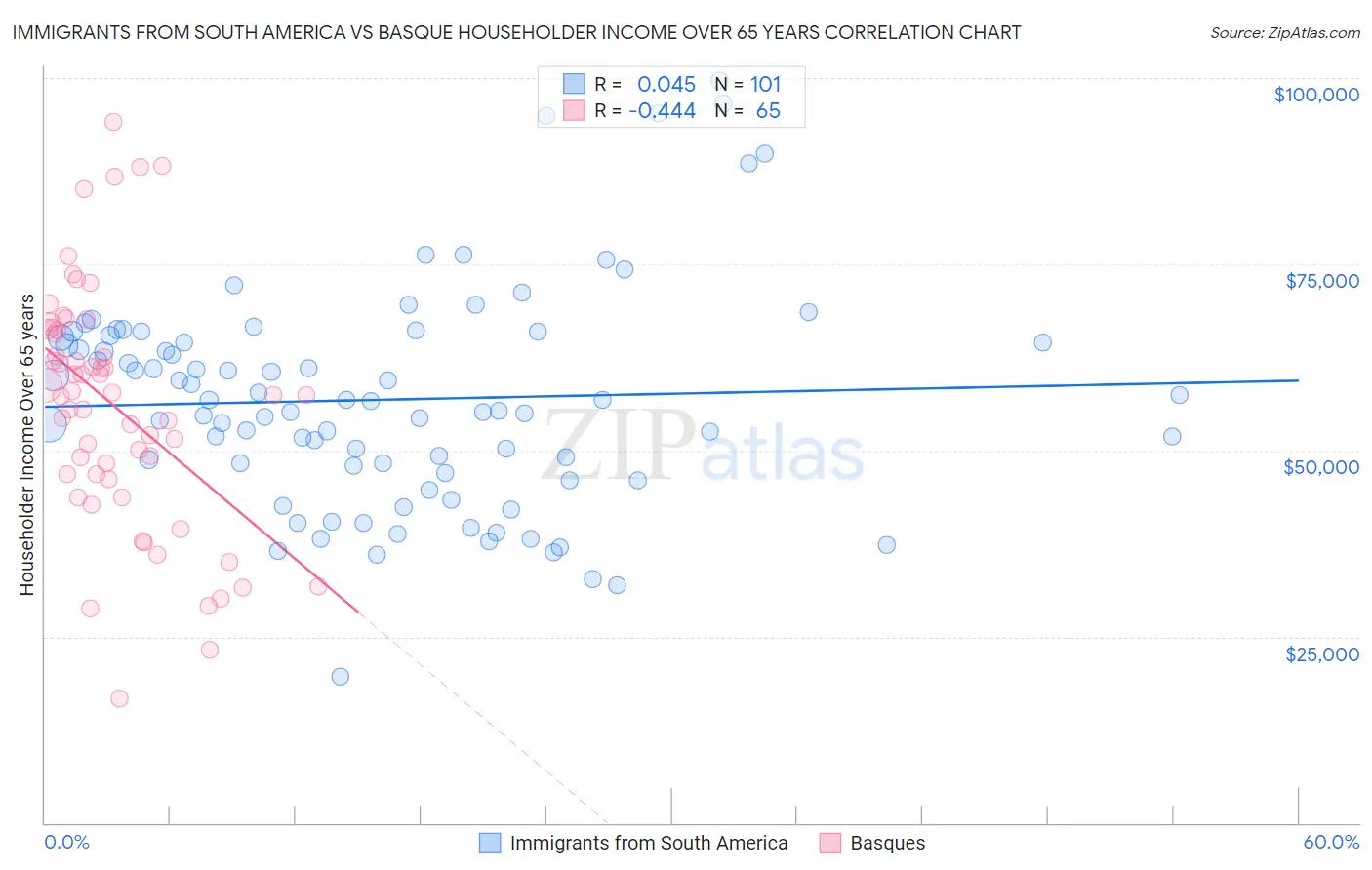 Immigrants from South America vs Basque Householder Income Over 65 years