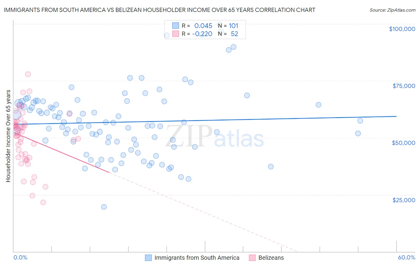 Immigrants from South America vs Belizean Householder Income Over 65 years