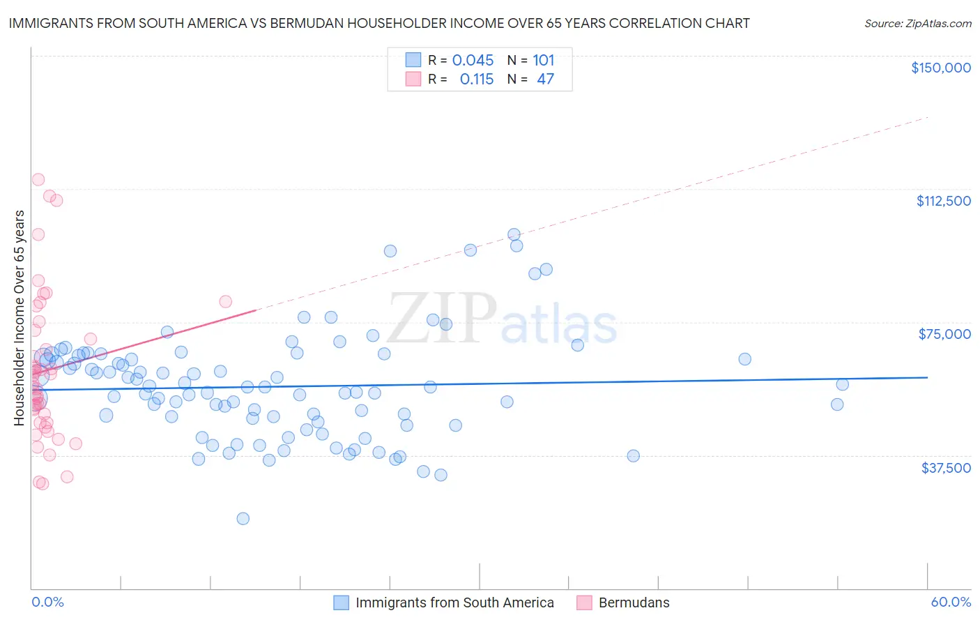 Immigrants from South America vs Bermudan Householder Income Over 65 years