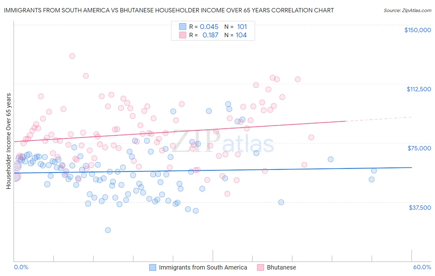 Immigrants from South America vs Bhutanese Householder Income Over 65 years