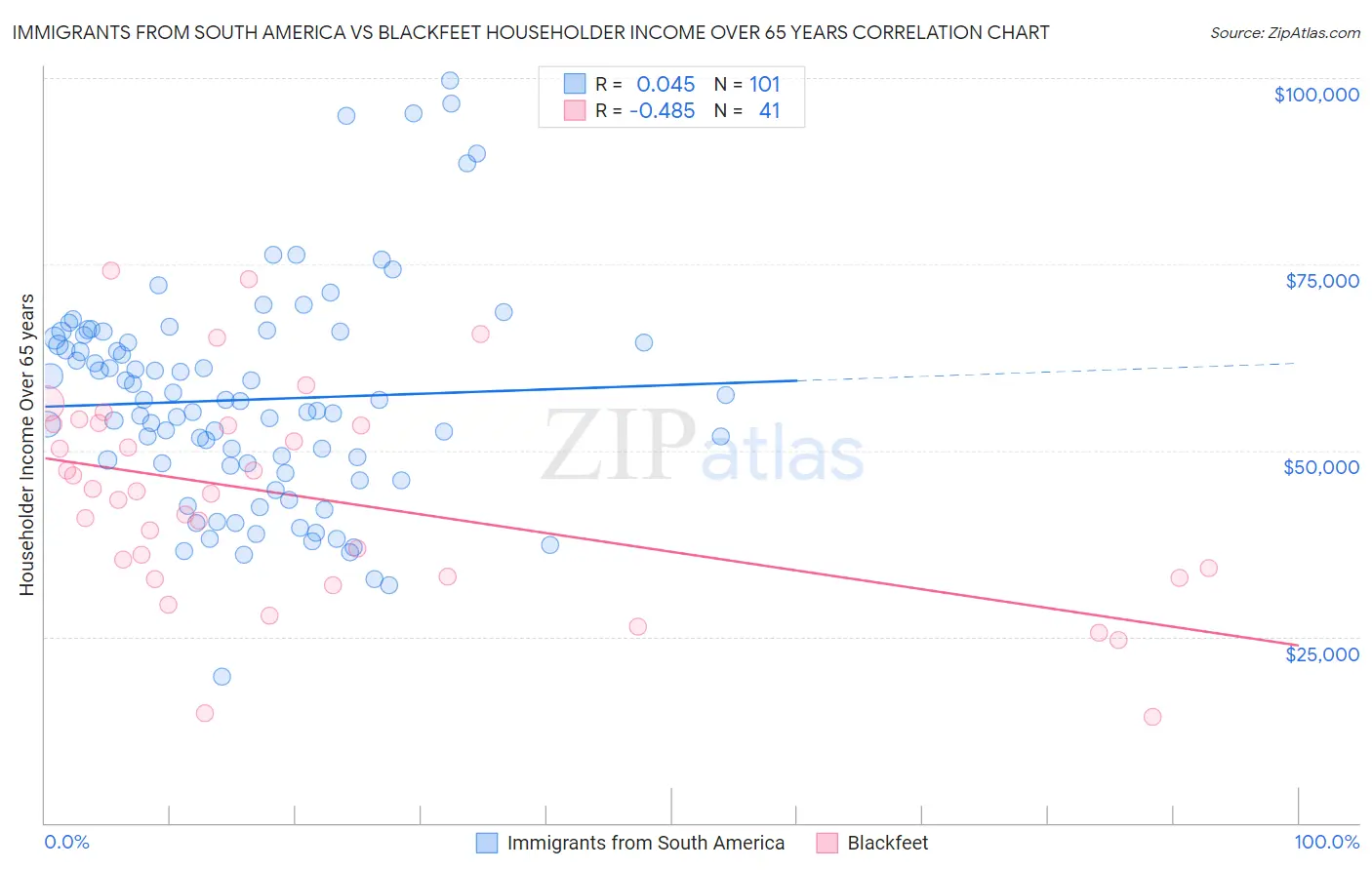 Immigrants from South America vs Blackfeet Householder Income Over 65 years