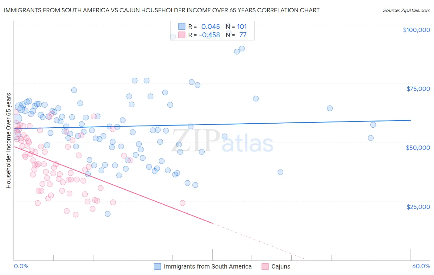 Immigrants from South America vs Cajun Householder Income Over 65 years