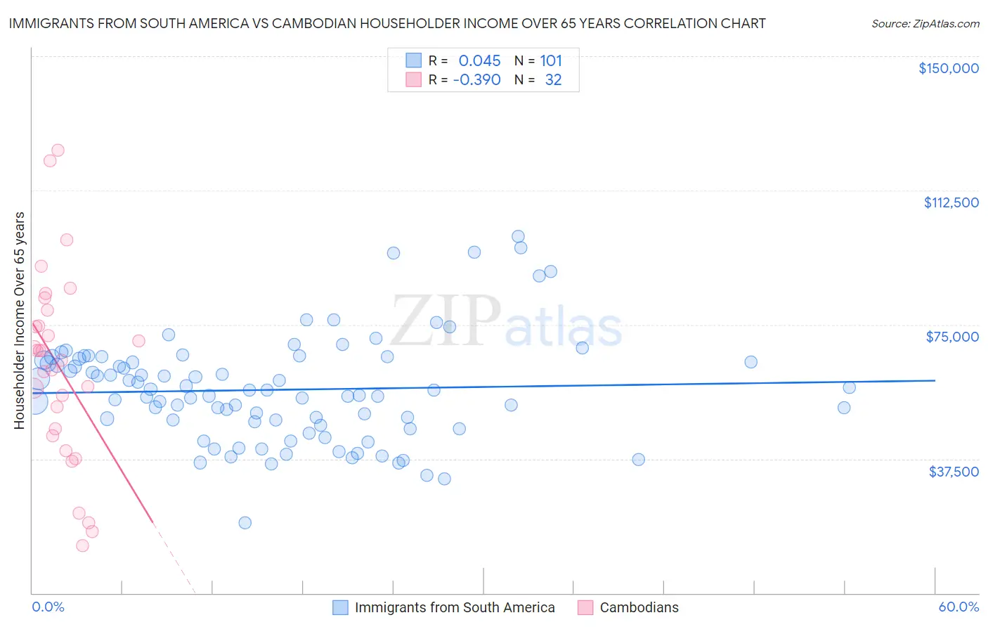 Immigrants from South America vs Cambodian Householder Income Over 65 years