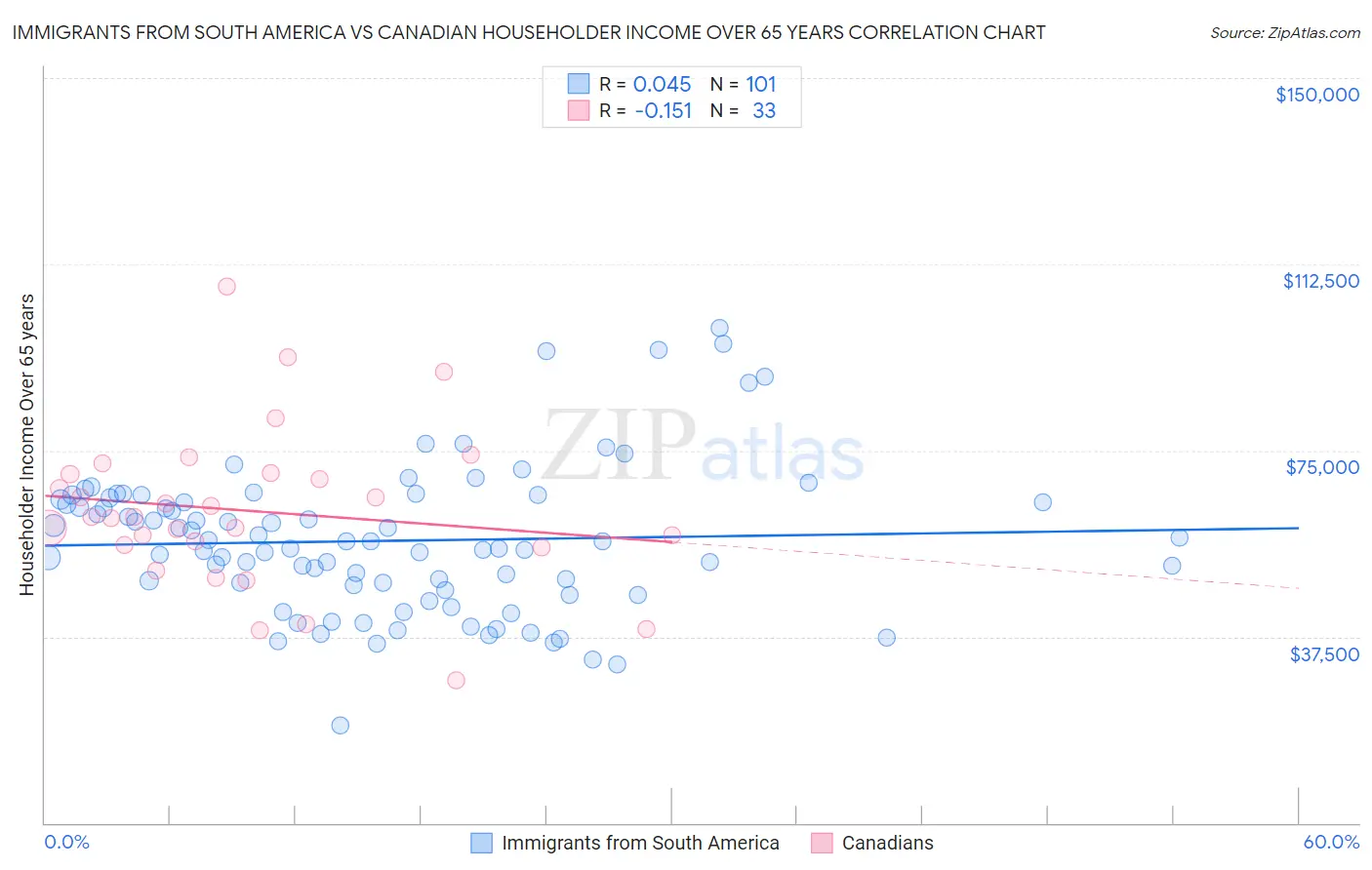 Immigrants from South America vs Canadian Householder Income Over 65 years