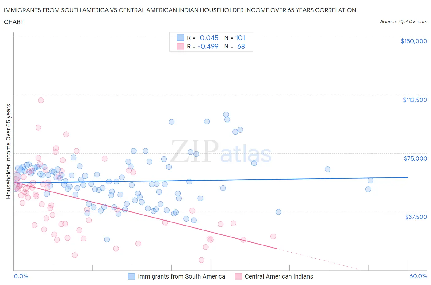 Immigrants from South America vs Central American Indian Householder Income Over 65 years