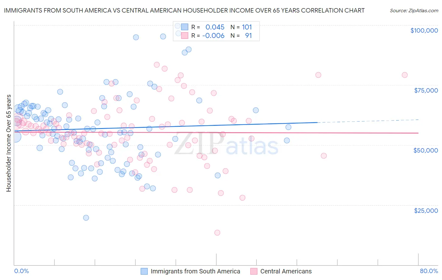 Immigrants from South America vs Central American Householder Income Over 65 years