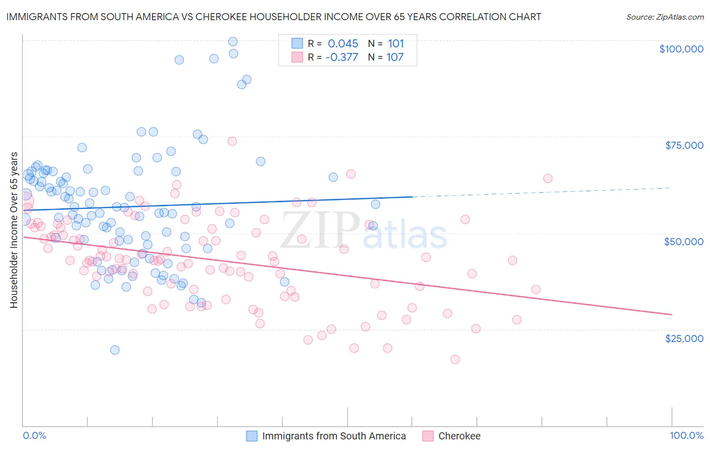 Immigrants from South America vs Cherokee Householder Income Over 65 years