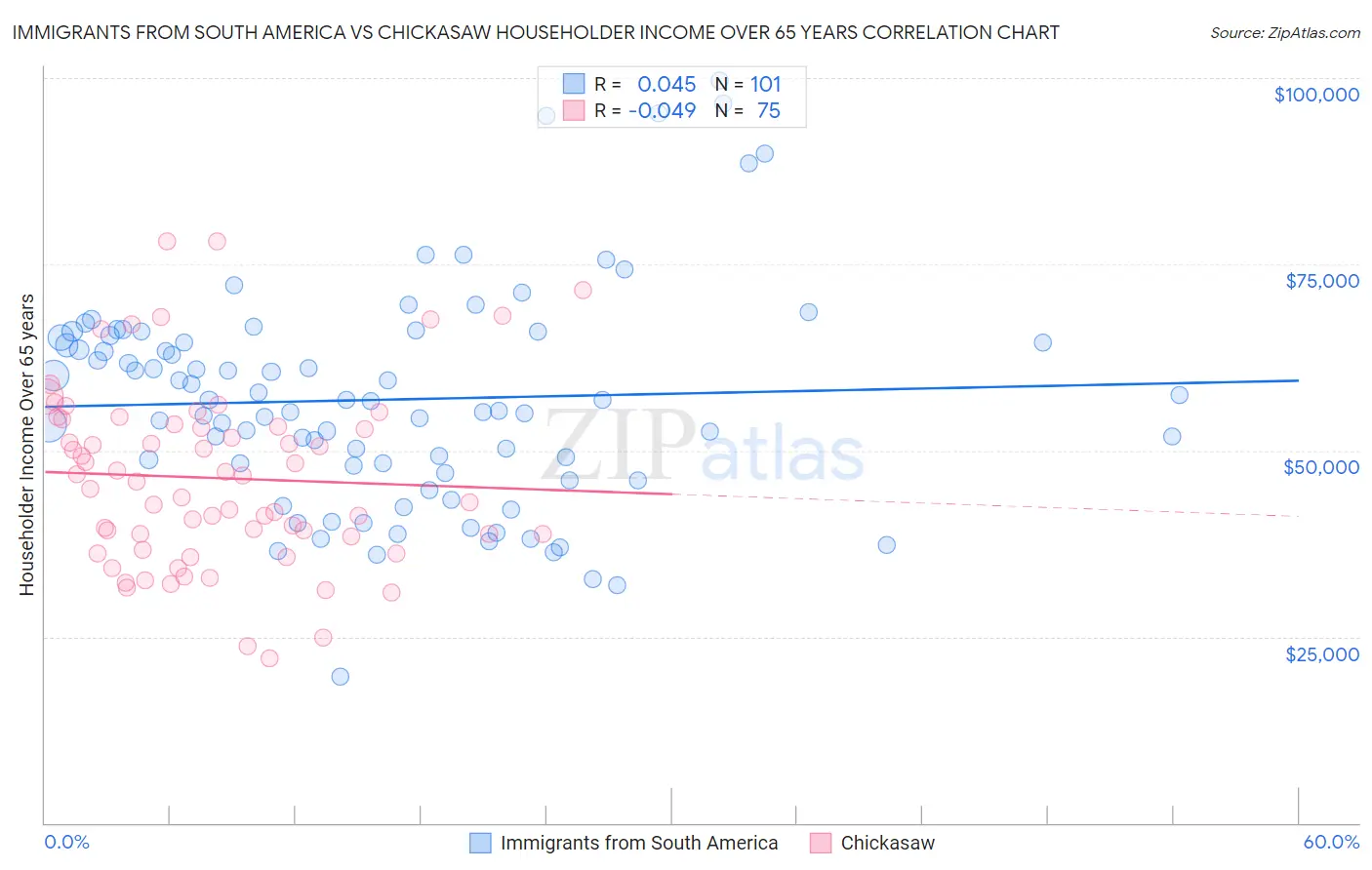 Immigrants from South America vs Chickasaw Householder Income Over 65 years