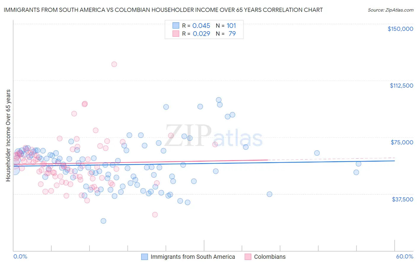 Immigrants from South America vs Colombian Householder Income Over 65 years