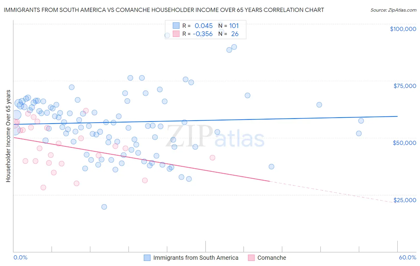 Immigrants from South America vs Comanche Householder Income Over 65 years
