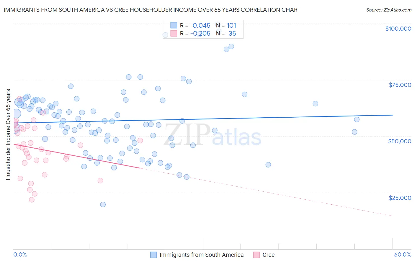 Immigrants from South America vs Cree Householder Income Over 65 years