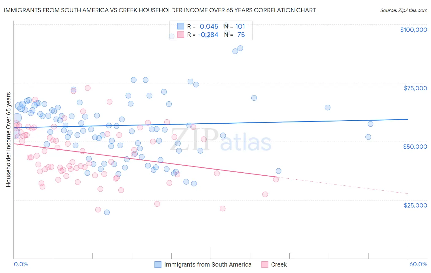 Immigrants from South America vs Creek Householder Income Over 65 years