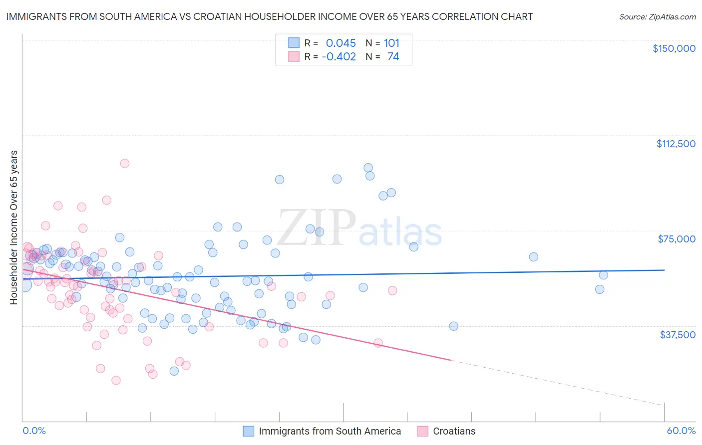 Immigrants from South America vs Croatian Householder Income Over 65 years