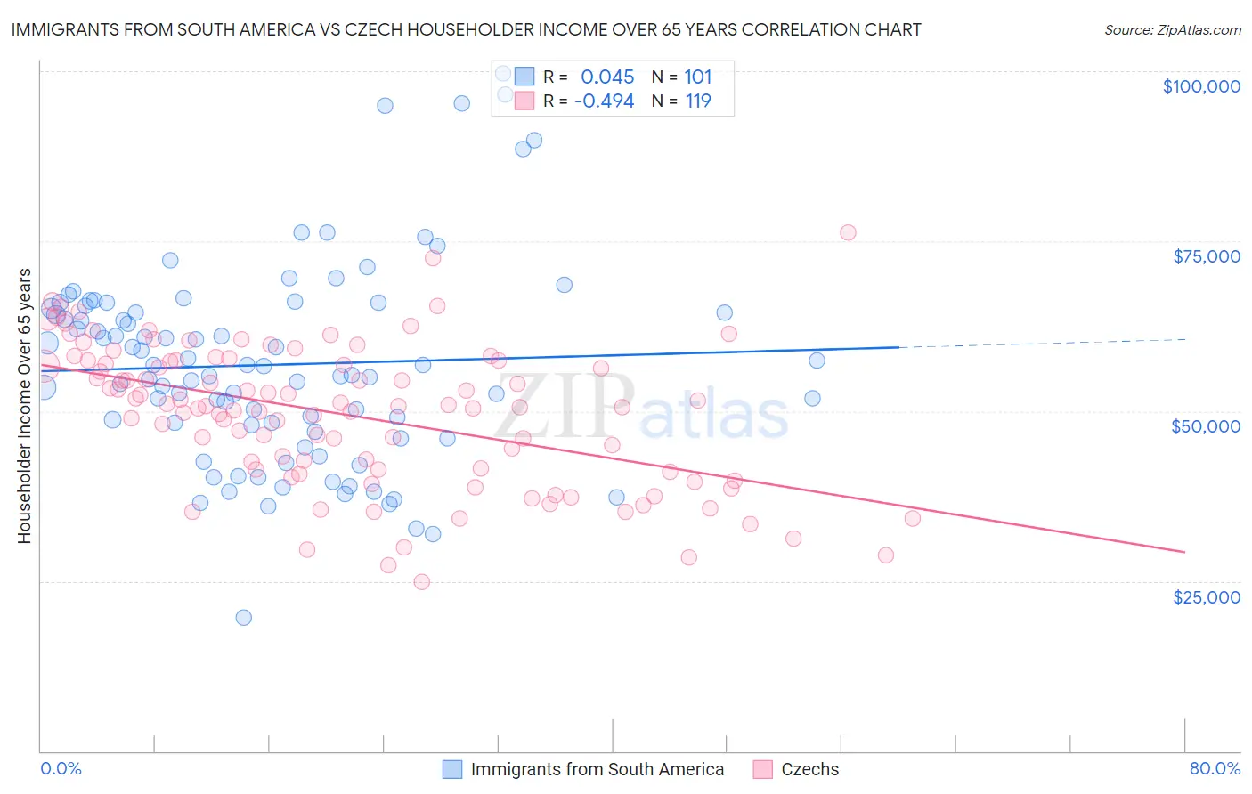 Immigrants from South America vs Czech Householder Income Over 65 years