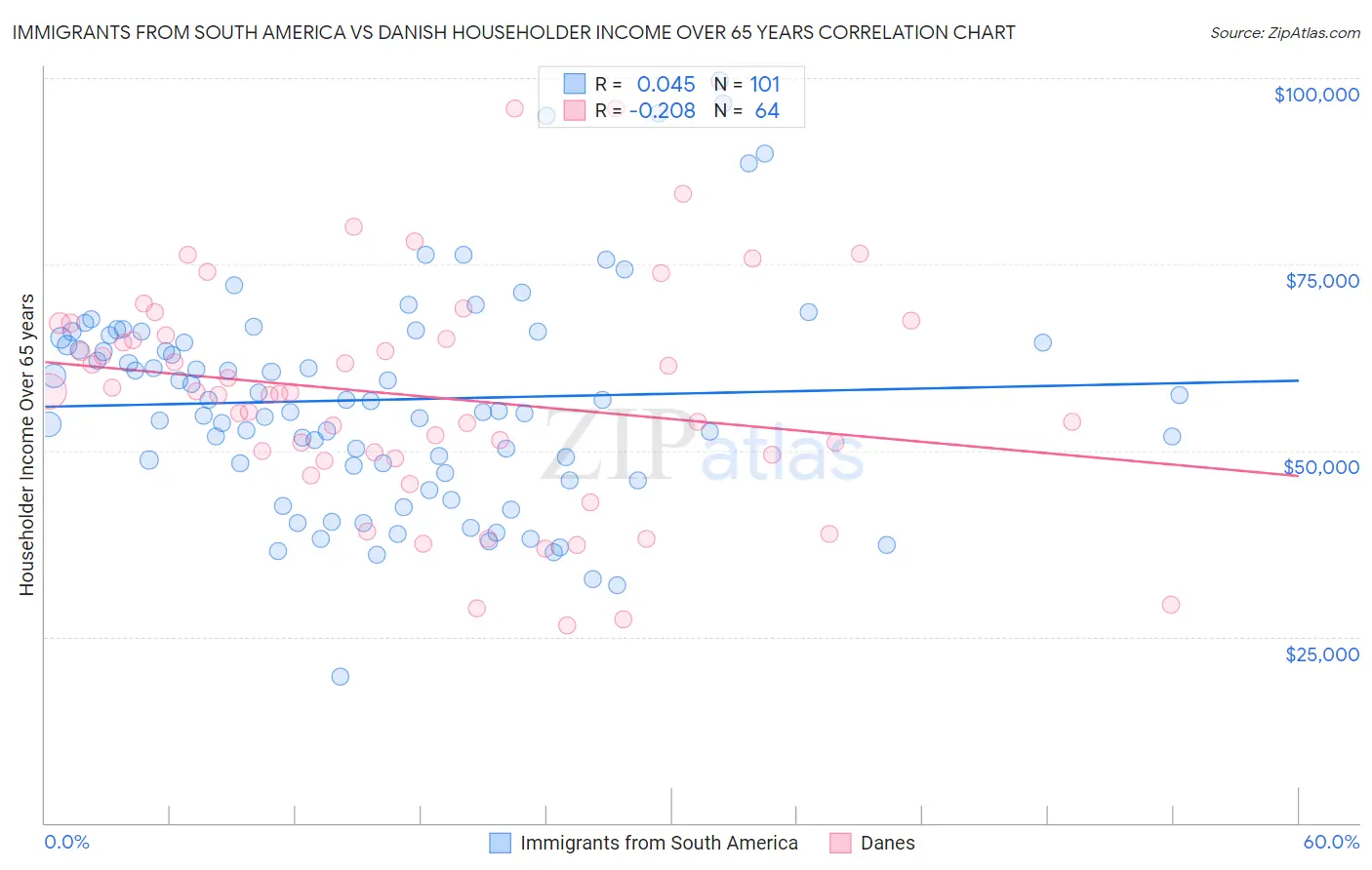 Immigrants from South America vs Danish Householder Income Over 65 years