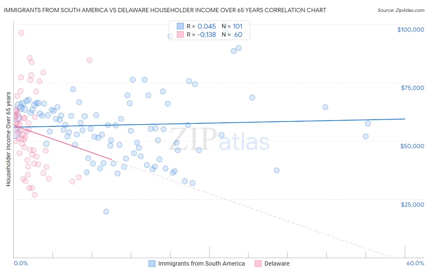 Immigrants from South America vs Delaware Householder Income Over 65 years