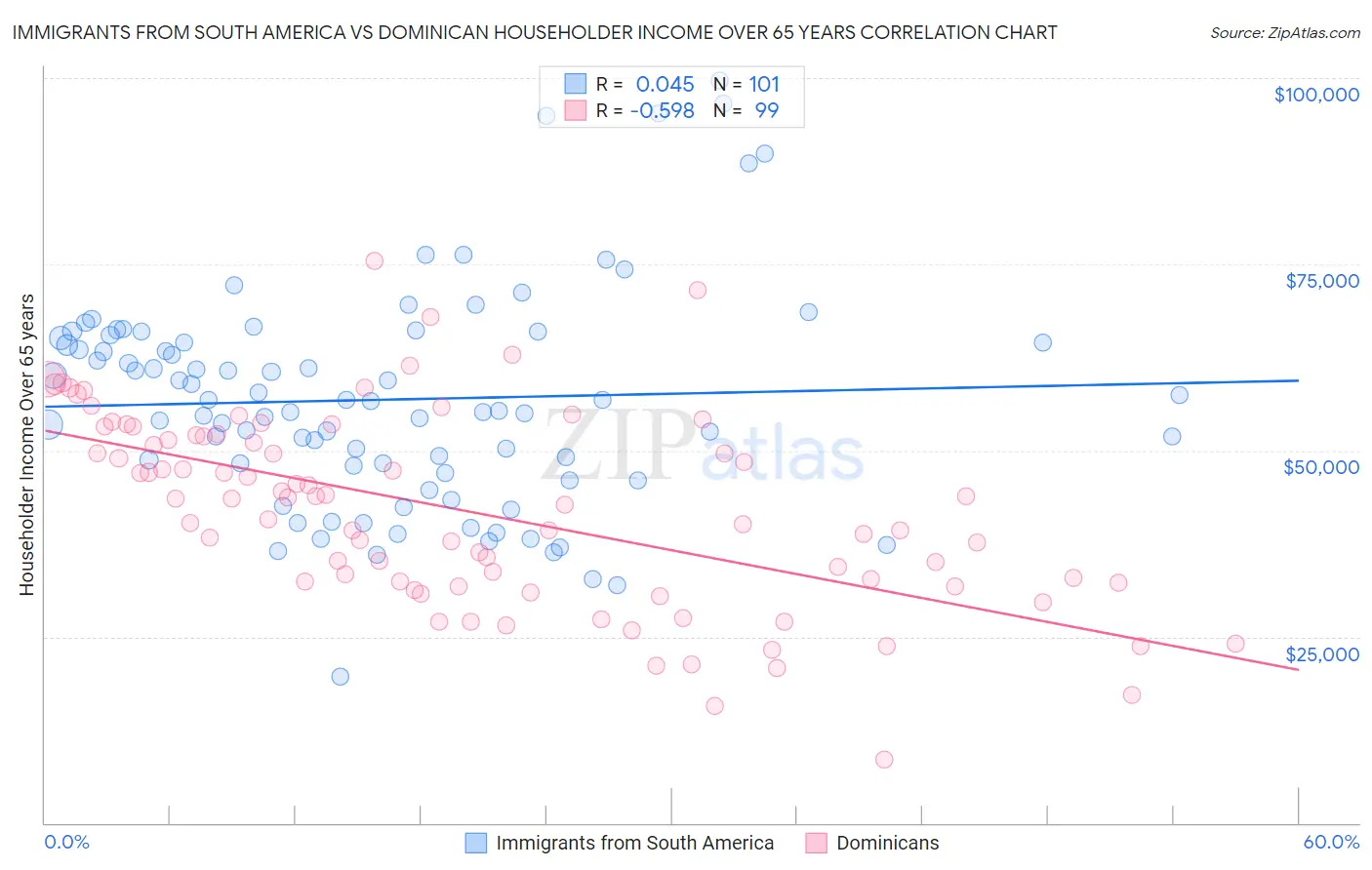 Immigrants from South America vs Dominican Householder Income Over 65 years