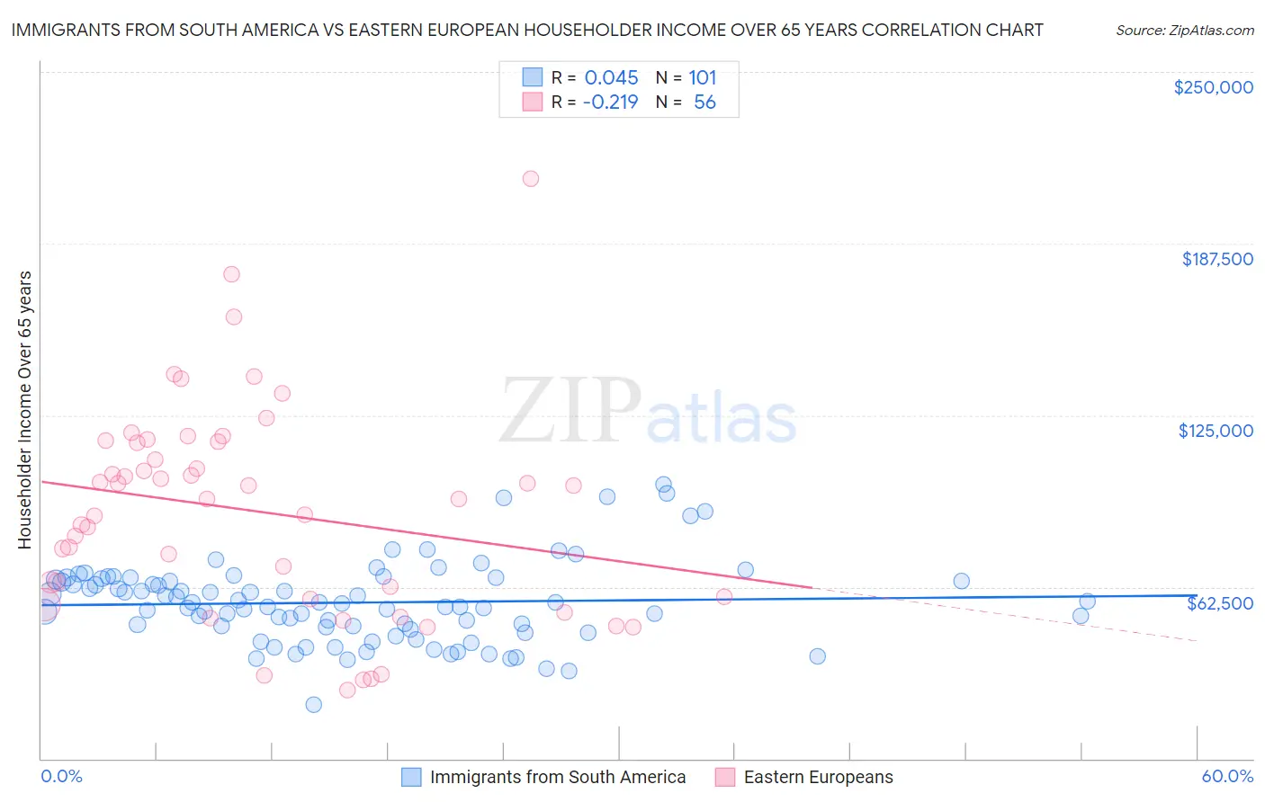 Immigrants from South America vs Eastern European Householder Income Over 65 years