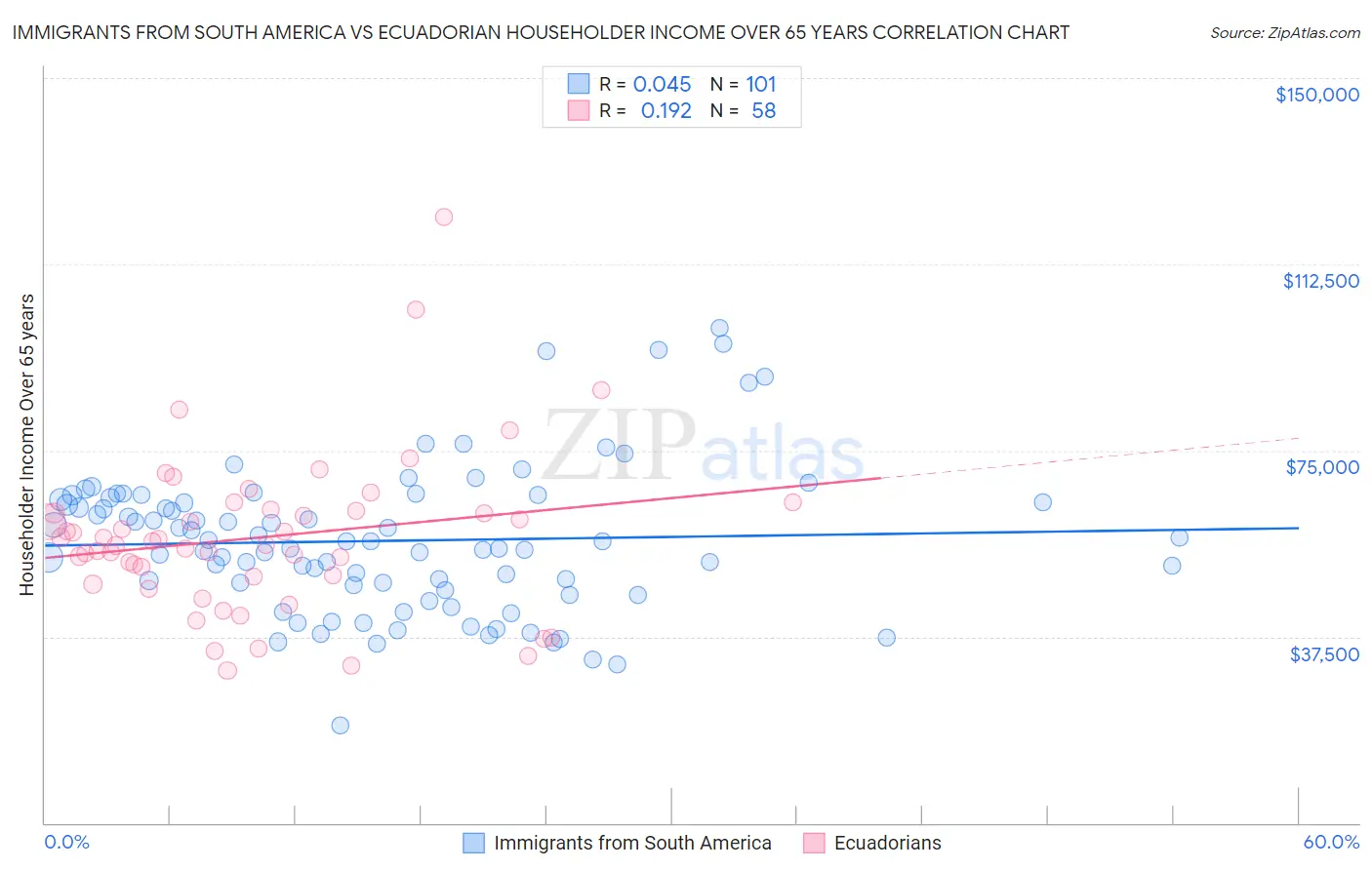Immigrants from South America vs Ecuadorian Householder Income Over 65 years