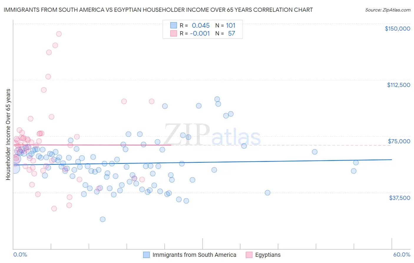 Immigrants from South America vs Egyptian Householder Income Over 65 years