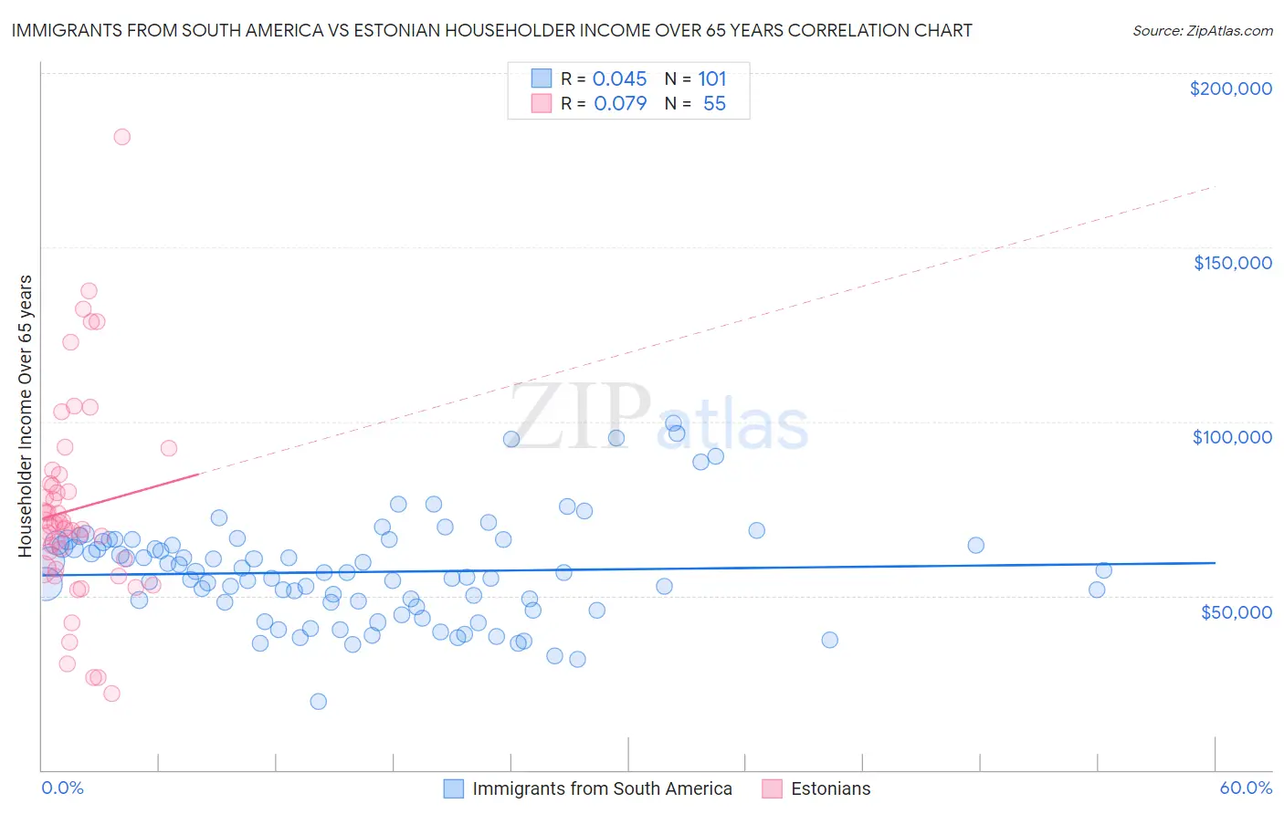 Immigrants from South America vs Estonian Householder Income Over 65 years
