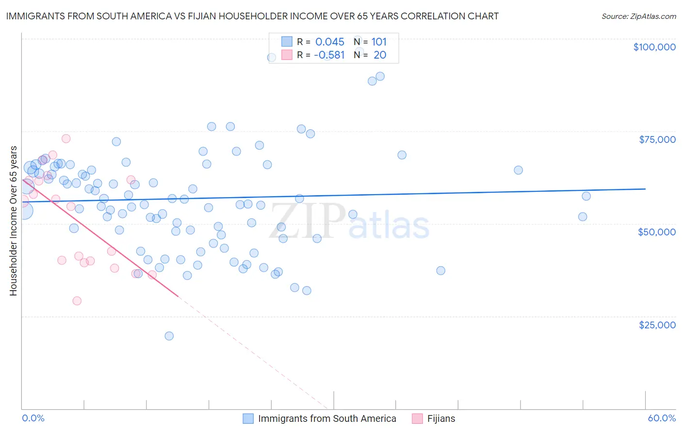 Immigrants from South America vs Fijian Householder Income Over 65 years
