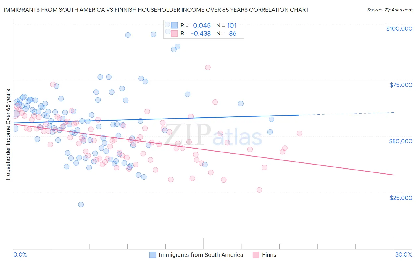 Immigrants from South America vs Finnish Householder Income Over 65 years