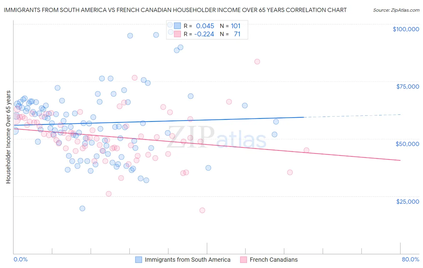 Immigrants from South America vs French Canadian Householder Income Over 65 years