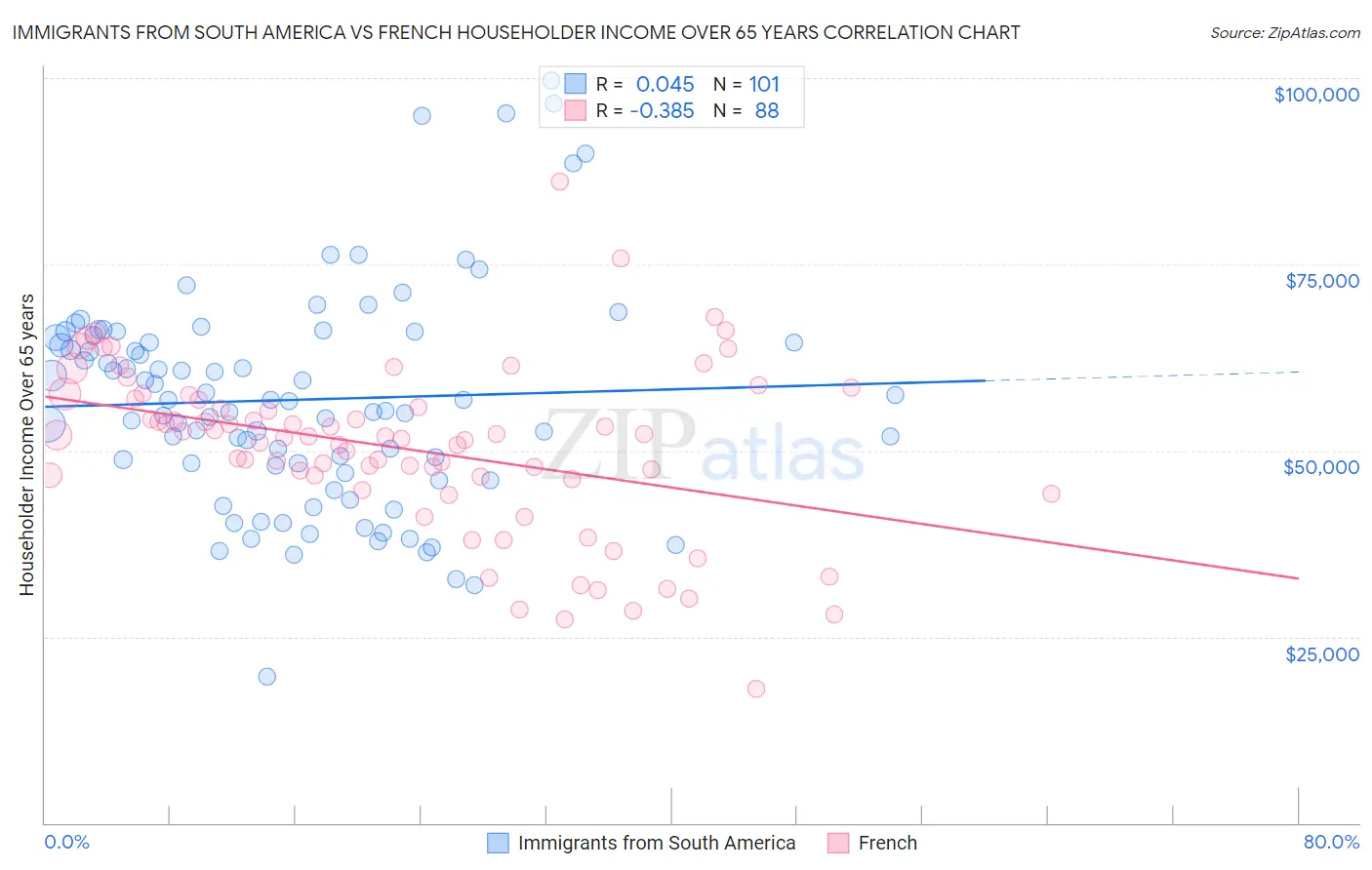 Immigrants from South America vs French Householder Income Over 65 years
