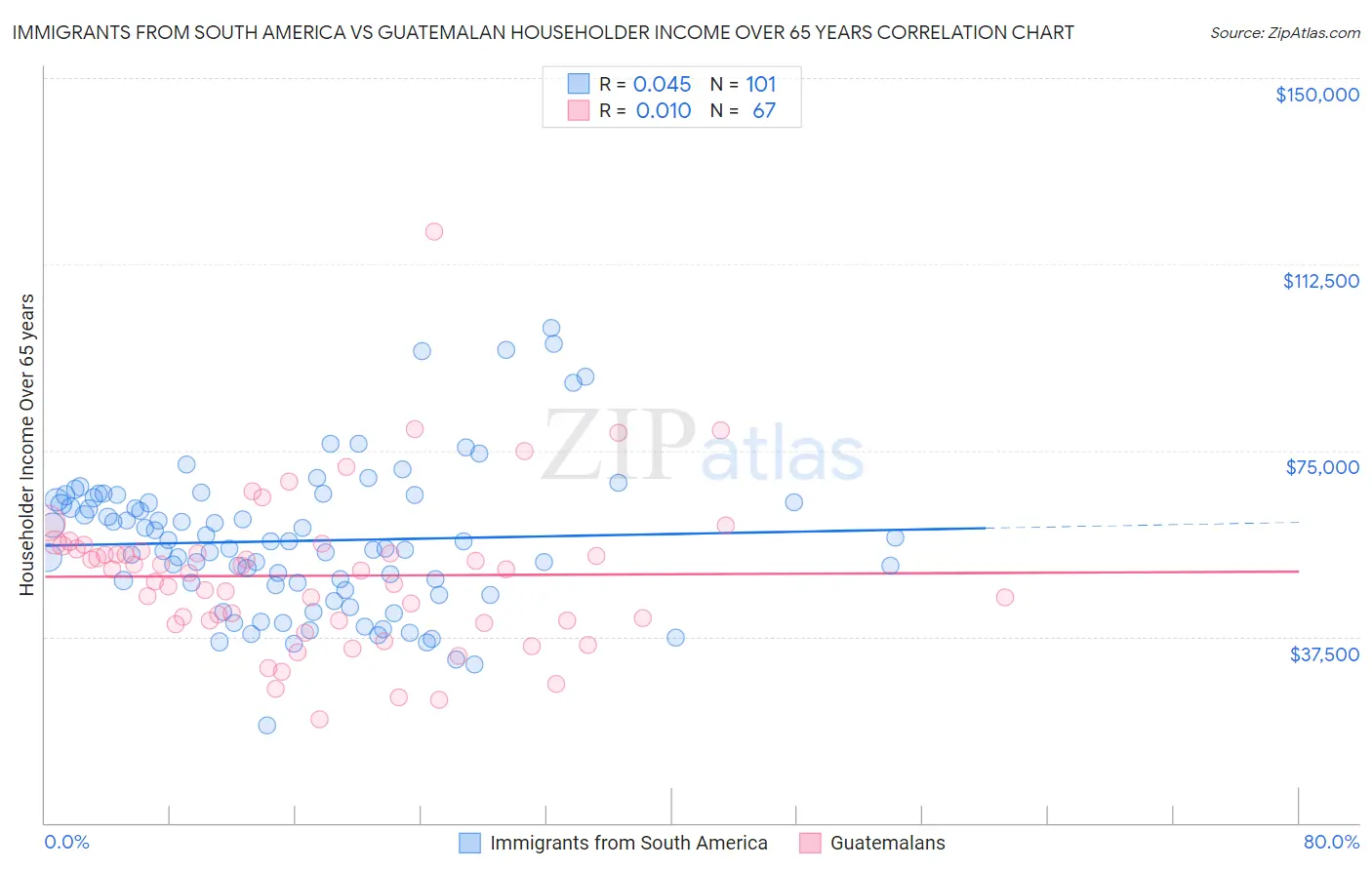 Immigrants from South America vs Guatemalan Householder Income Over 65 years