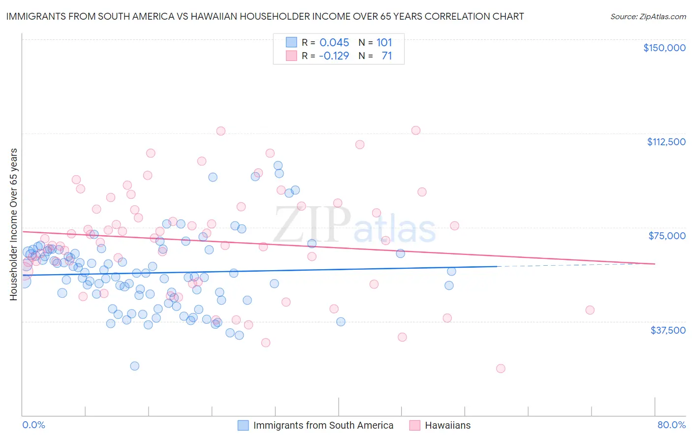 Immigrants from South America vs Hawaiian Householder Income Over 65 years