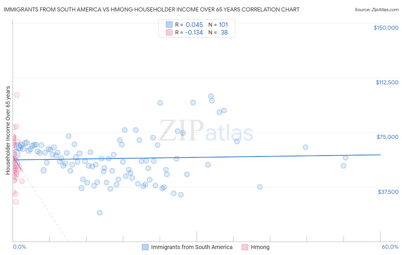 Immigrants from South America vs Hmong Householder Income Over 65 years