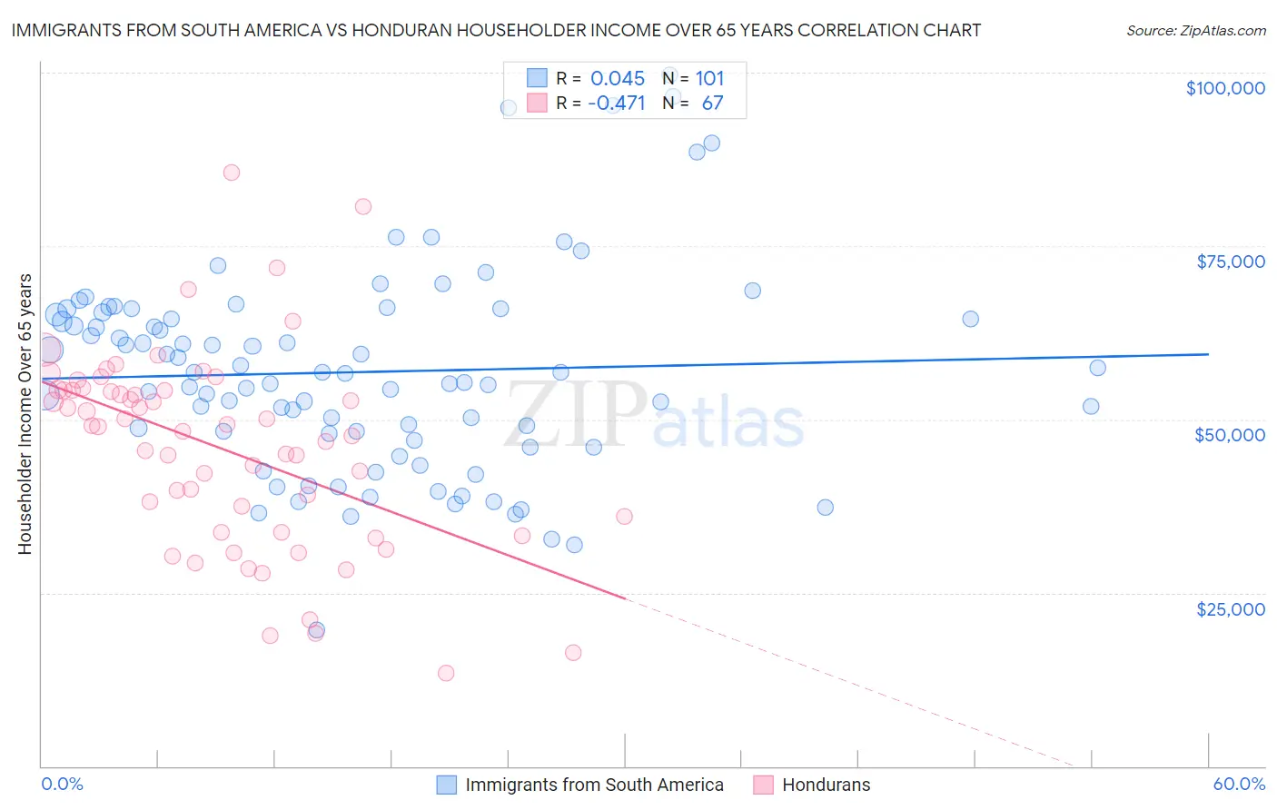Immigrants from South America vs Honduran Householder Income Over 65 years