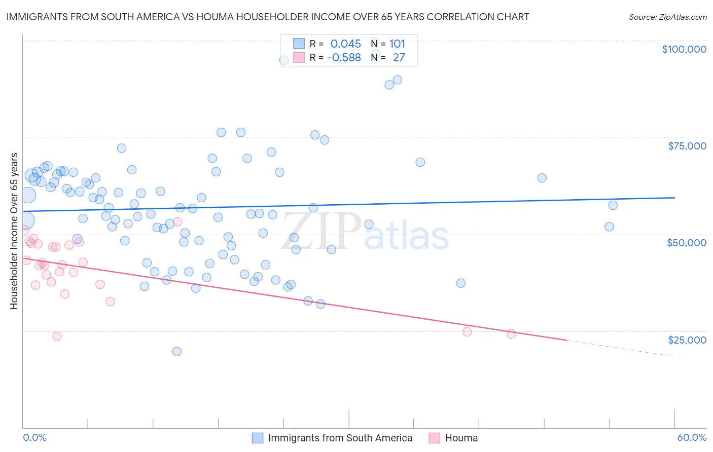 Immigrants from South America vs Houma Householder Income Over 65 years