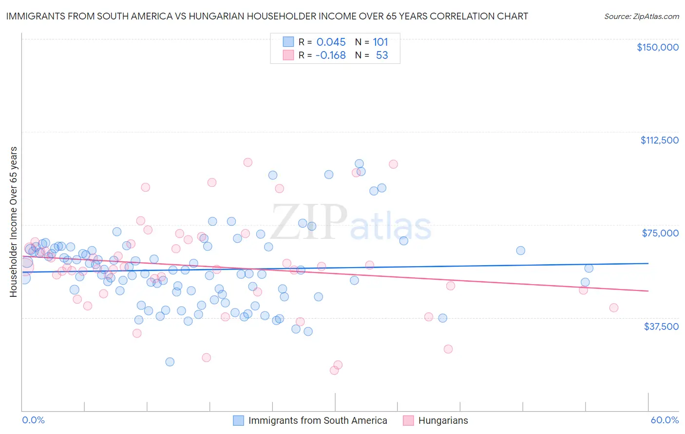 Immigrants from South America vs Hungarian Householder Income Over 65 years
