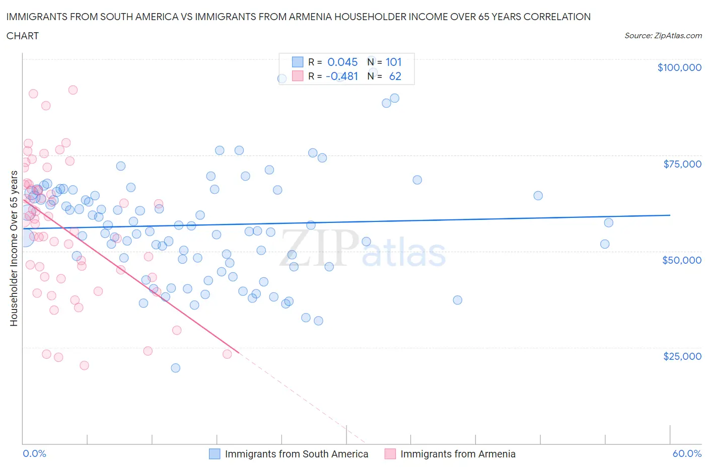 Immigrants from South America vs Immigrants from Armenia Householder Income Over 65 years