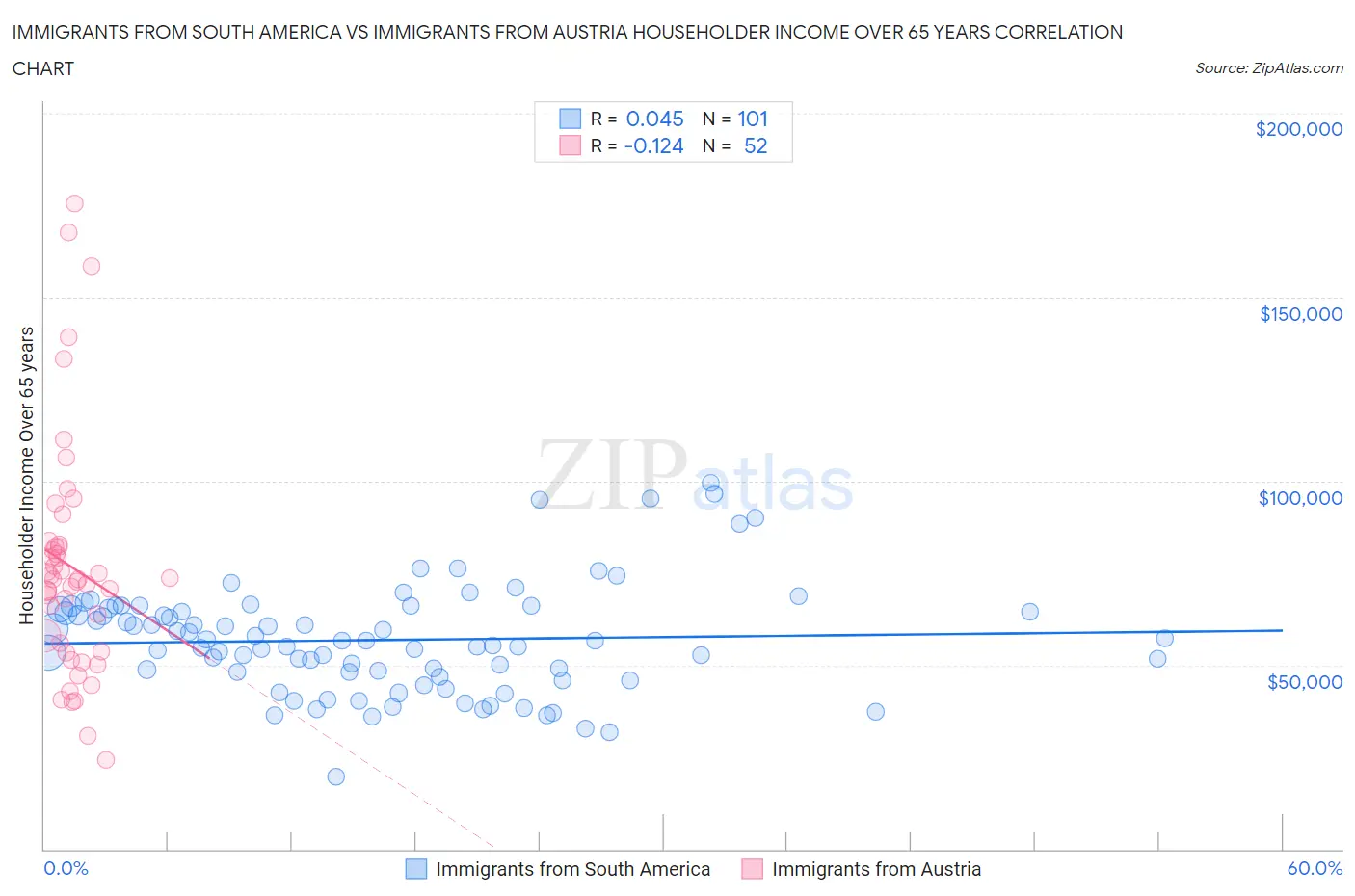 Immigrants from South America vs Immigrants from Austria Householder Income Over 65 years