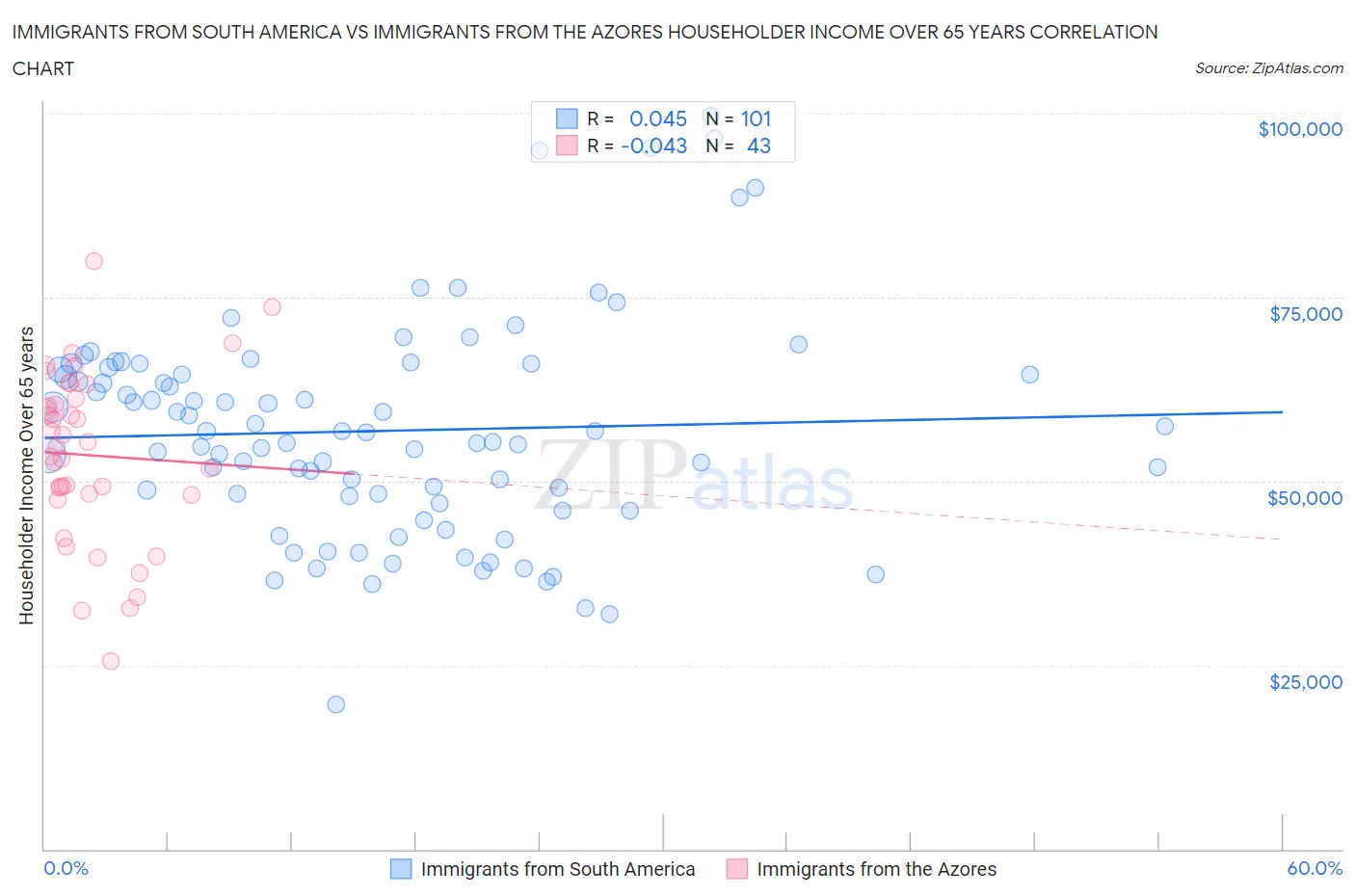 Immigrants from South America vs Immigrants from the Azores Householder Income Over 65 years