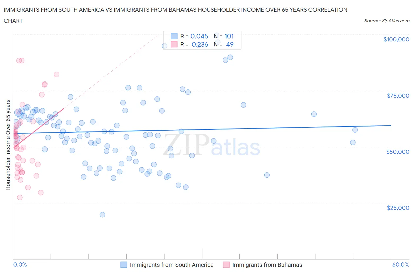 Immigrants from South America vs Immigrants from Bahamas Householder Income Over 65 years